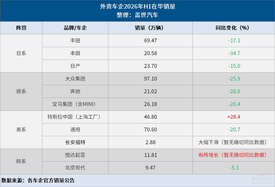 五年流失约500万辆！2026上半年外资车企在华份额不足三成