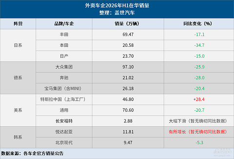 五年流失约500万辆！2026上半年外资车企在华份额不足三成