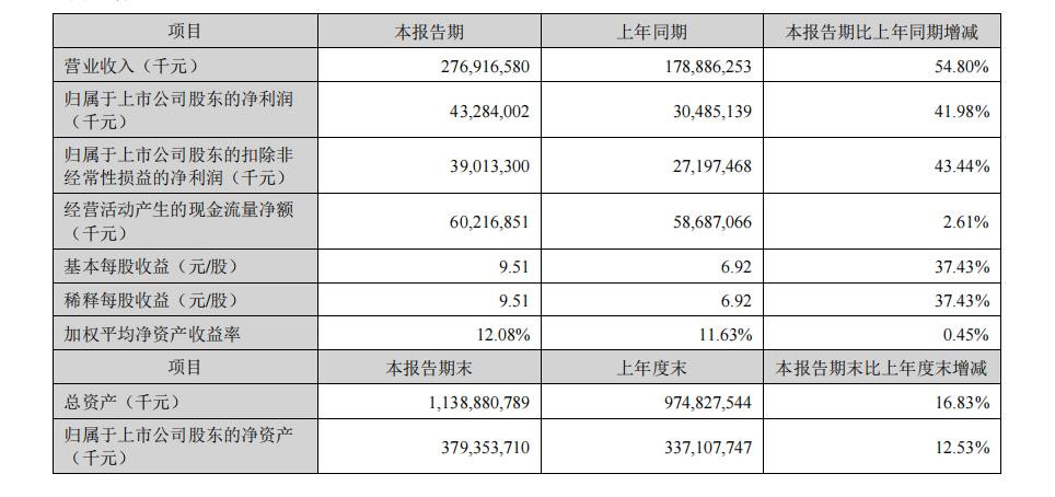 宁德时代：上半年净利润432.84亿元