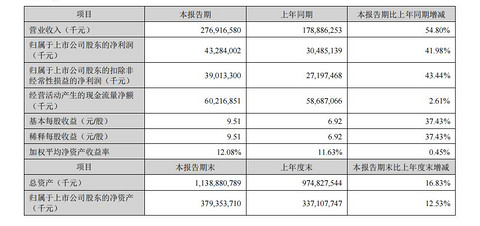 宁德时代：上半年净利润432.84亿元