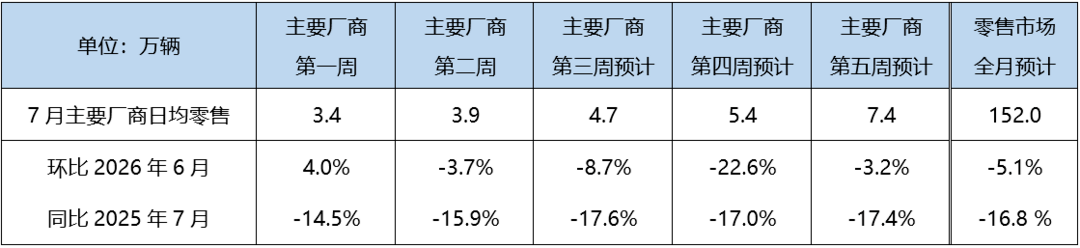 7月车市，有反转？