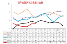 2026年上半年中国汽车进口量同比降11% 豪华车市场区域分化明显