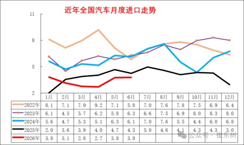 2026年上半年中国汽车进口量同比降11% 豪华车市场区域分化明显