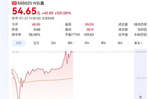 盘中暴涨531%！长鑫科技登顶A股总市值第一