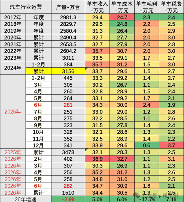 单车成本30.5万 毛利仅赚1.3万！崔东树：车企利润都被上游吃掉了