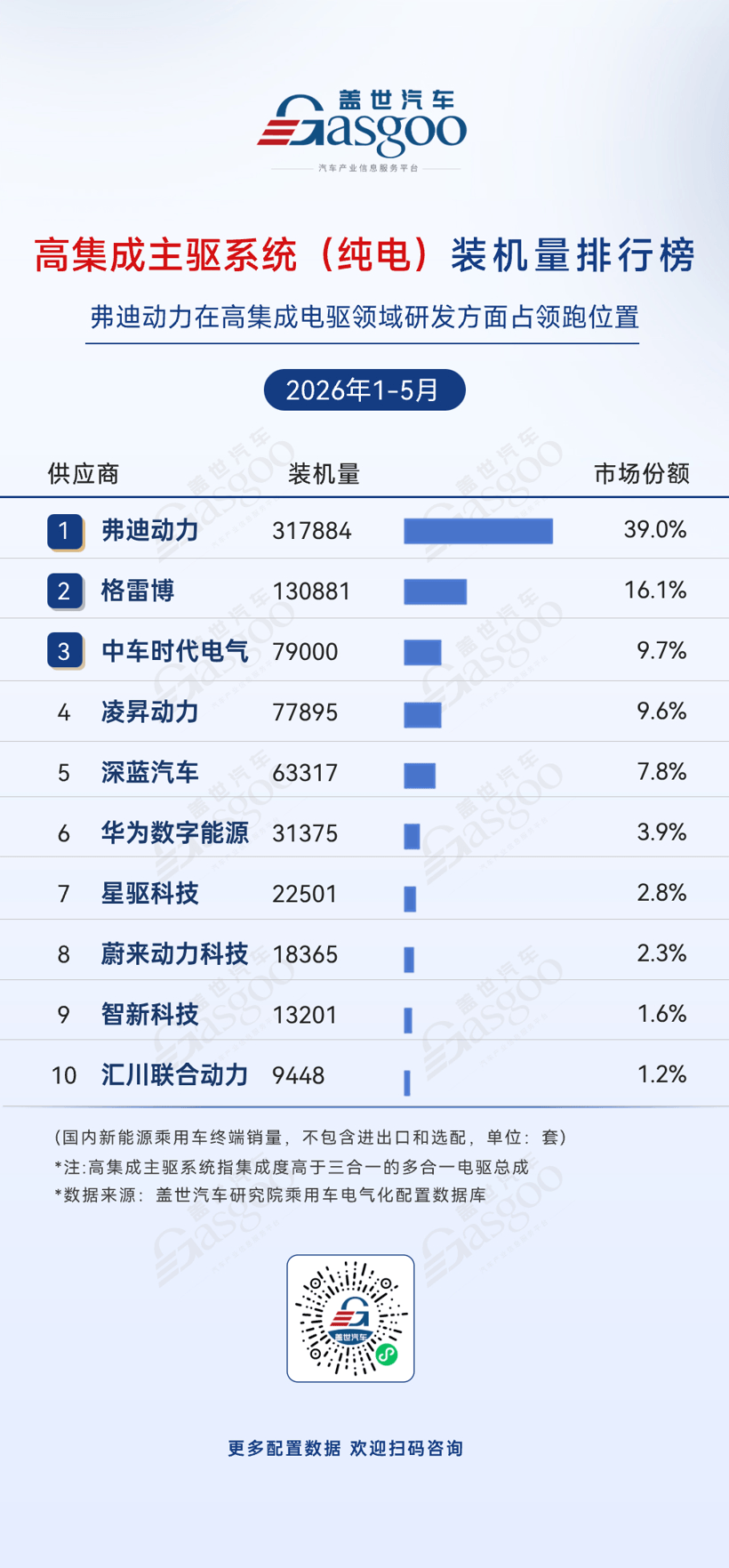 2026年1-5月电气化供应商装机量排行榜：比亚迪半导体登顶功率模块丨盖世汽车研究