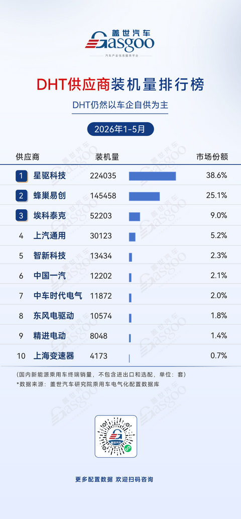 2026年1-5月电气化供应商装机量排行榜：比亚迪半导体登顶功率模块丨盖世汽车研究