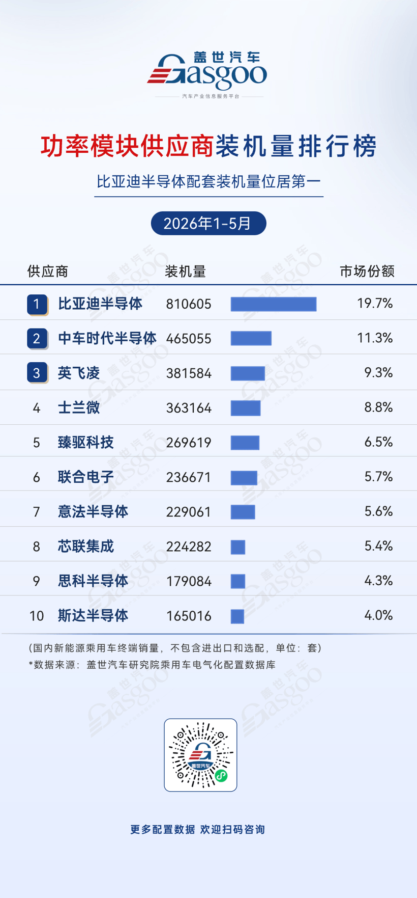 2026年1-5月电气化供应商装机量排行榜：比亚迪半导体登顶功率模块丨盖世汽车研究