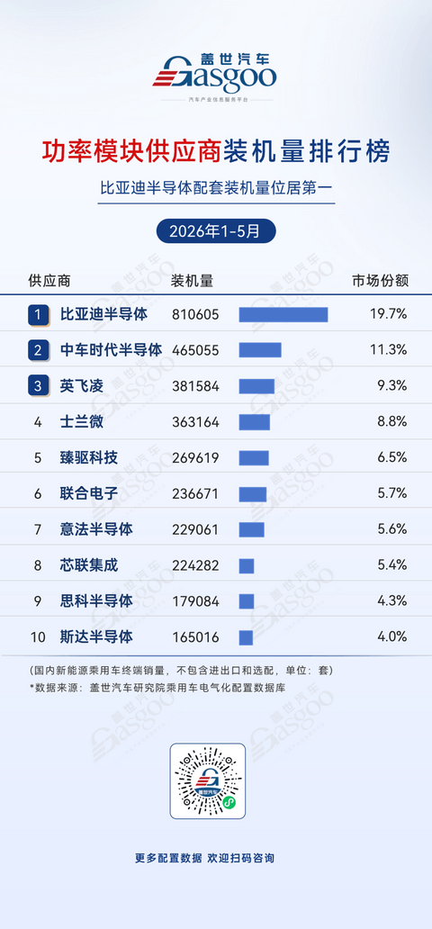 2026年1-5月电气化供应商装机量排行榜：比亚迪半导体登顶功率模块丨盖世汽车研究