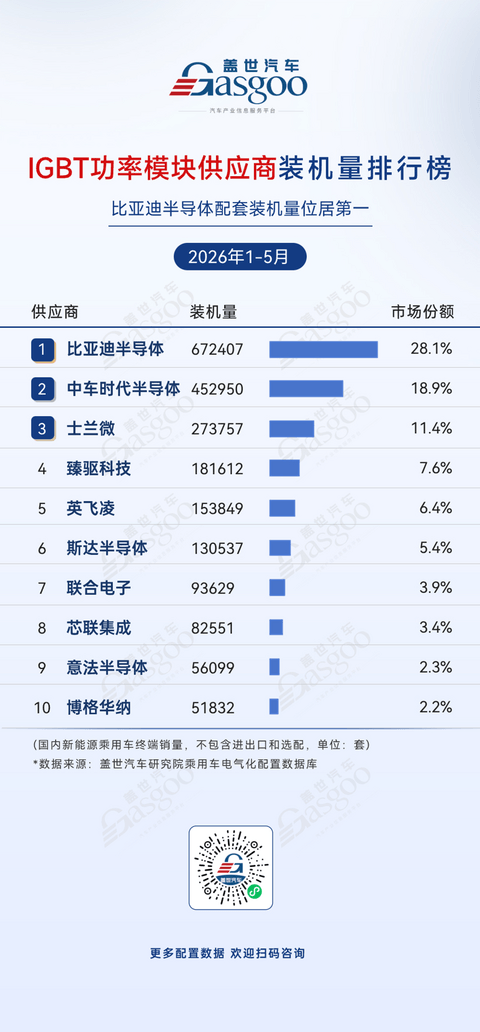 2026年1-5月电气化供应商装机量排行榜：比亚迪半导体登顶功率模块丨盖世汽车研究