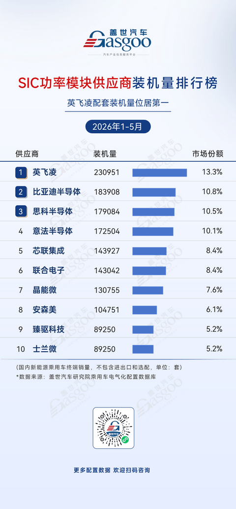 2026年1-5月电气化供应商装机量排行榜：比亚迪半导体登顶功率模块丨盖世汽车研究