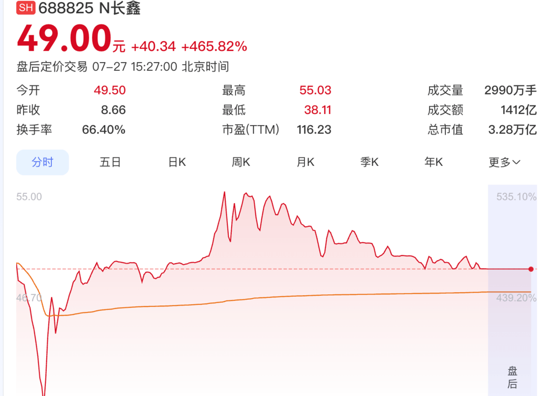 长鑫科技股价爆了，涨成A股第一