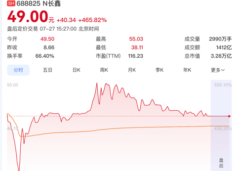 长鑫科技股价爆了，涨成A股第一
