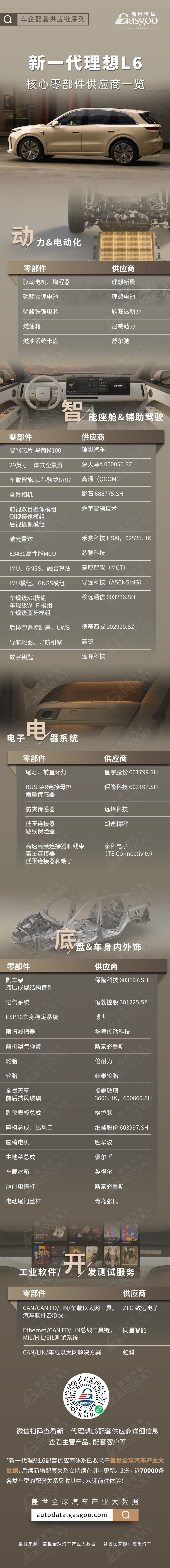 全栈智能再升级，新一代理想L6核心零部件配套供应商一览