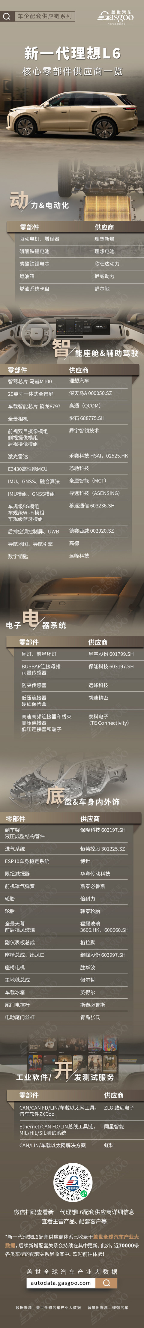全栈智能再升级，新一代理想L6核心零部件配套供应商一览