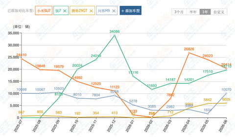 触目惊心！60款车半年卖不出10台