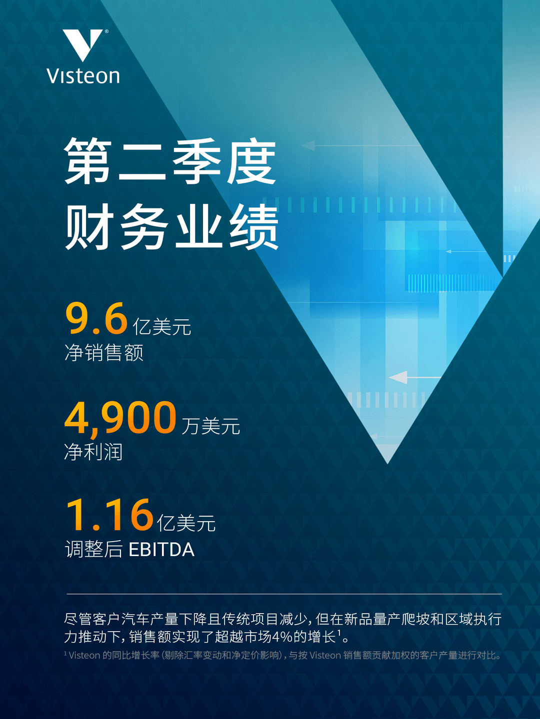 伟世通2026年第二季度净销售额9.6亿美元，新业务订单达20亿美元