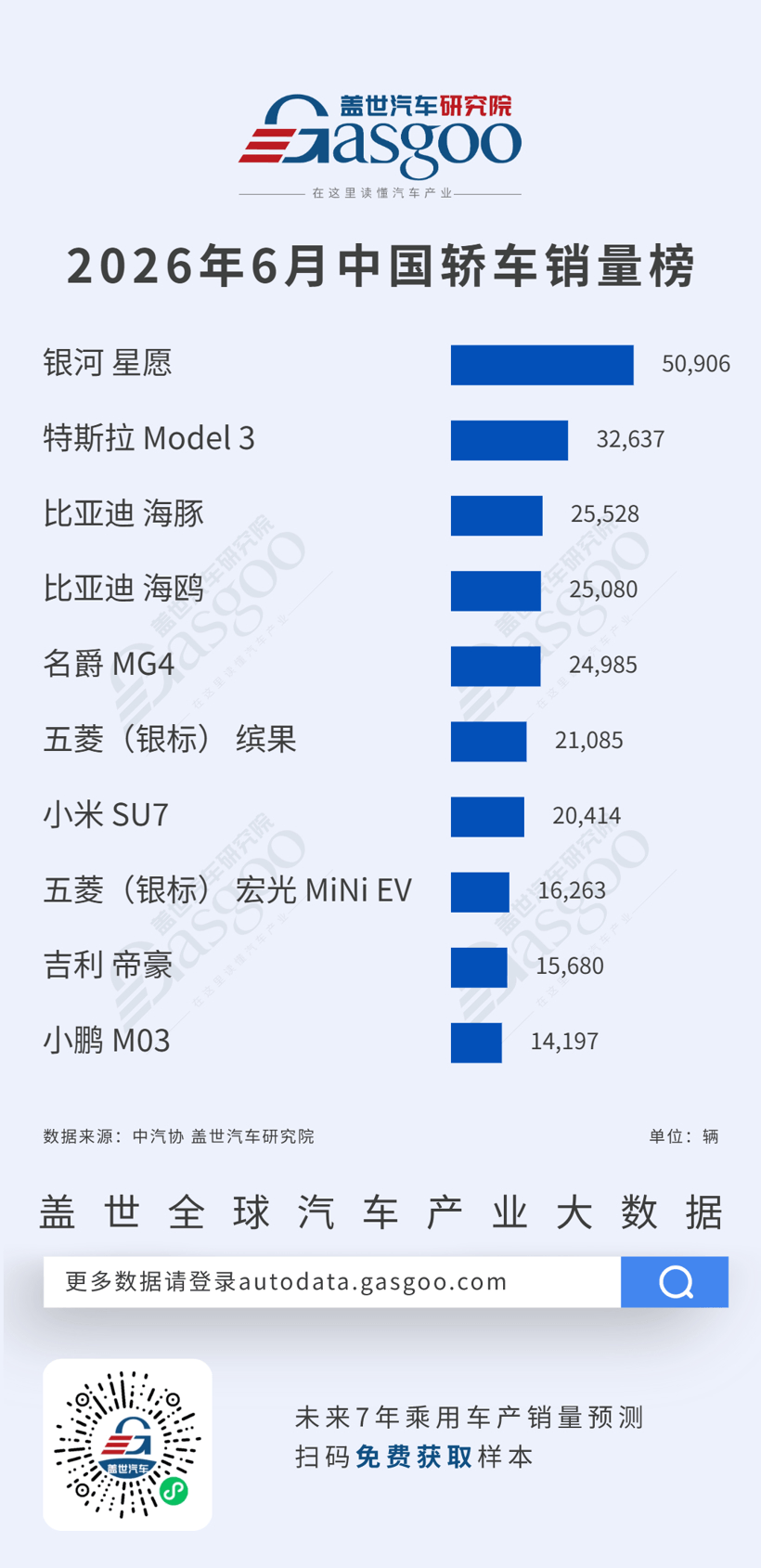 2026年6月轿车/SUV车型销量榜：银河星愿、比亚迪元领跑，新能源车型占据主流丨盖世汽车研究院