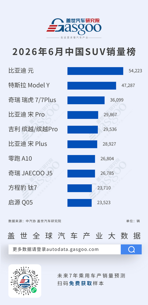 2026年6月轿车/SUV车型销量榜：银河星愿、比亚迪元领跑，新能源车型占据主流丨盖世汽车研究院