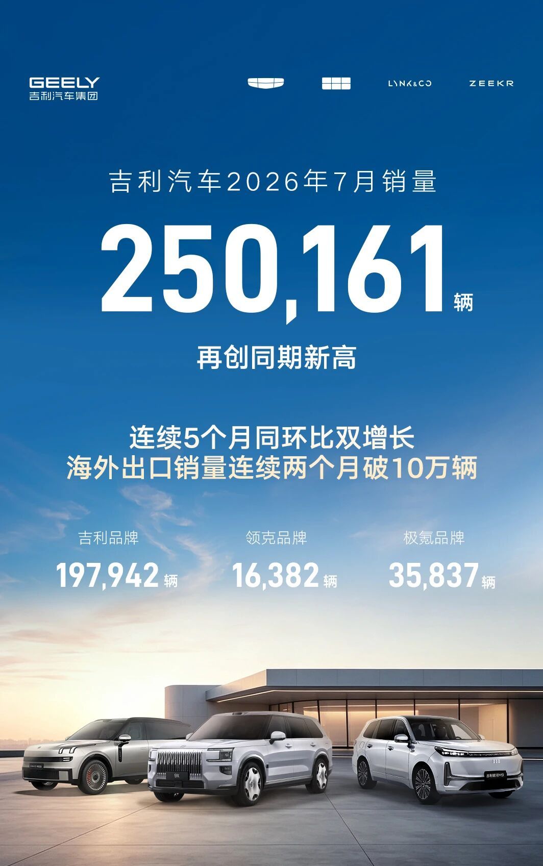 吉利汽车7月销量突破25万辆，新能源渗透率达64%
