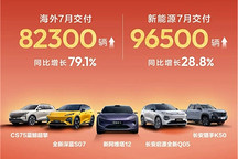 长安汽车7月交付新车20.71万辆，海外交付连续6月大涨