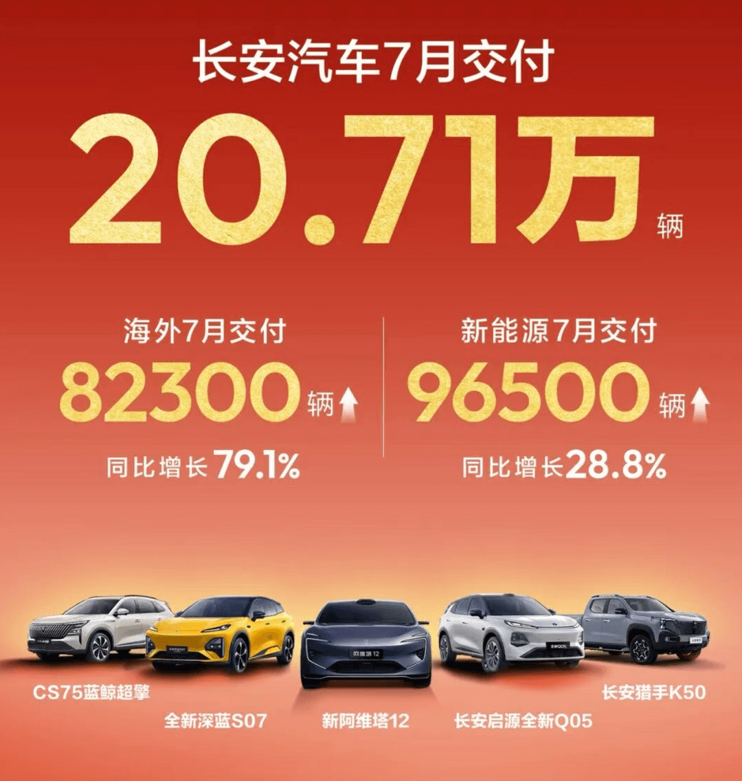 长安汽车7月交付新车20.71万辆，海外交付连续6月大涨
