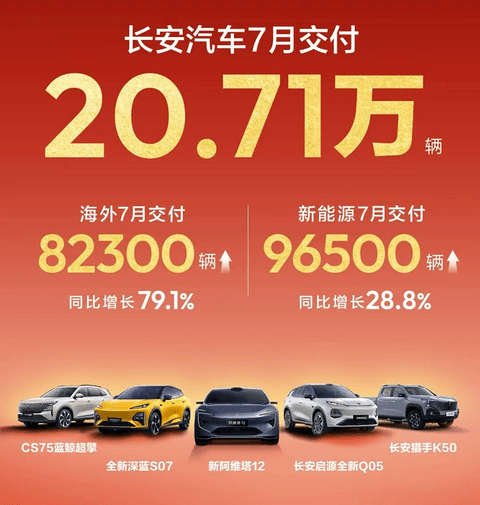 长安汽车7月交付新车20.71万辆，海外交付连续6月大涨