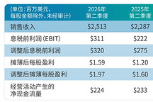 伊士曼第二季度销售收入达25.13亿美元