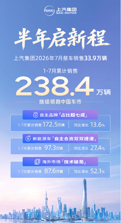 上汽集团1-7月累计销售238.4万辆 继续领跑中国车市