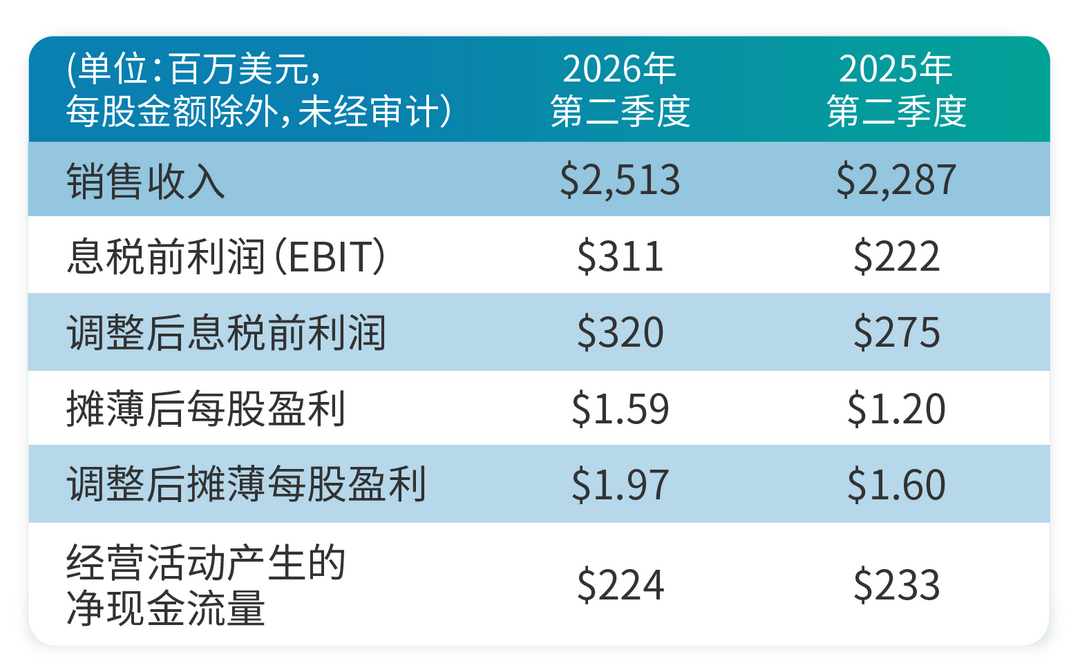 伊士曼第二季度销售收入达25.13亿美元