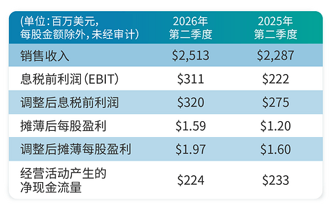 伊士曼第二季度销售收入达25.13亿美元