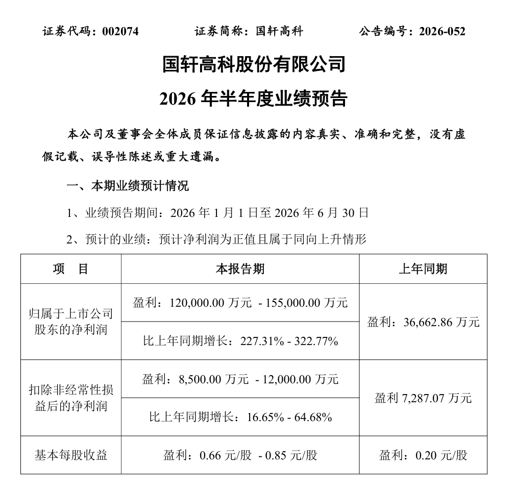 国轩高科上半年净利预增超227%