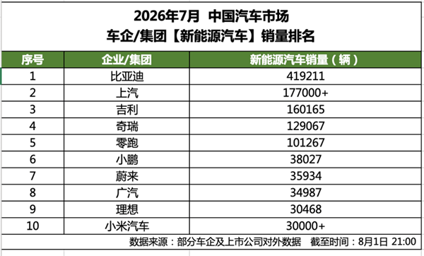 比亚迪蝉联7月新能源车企销冠！海外单卖近18万辆