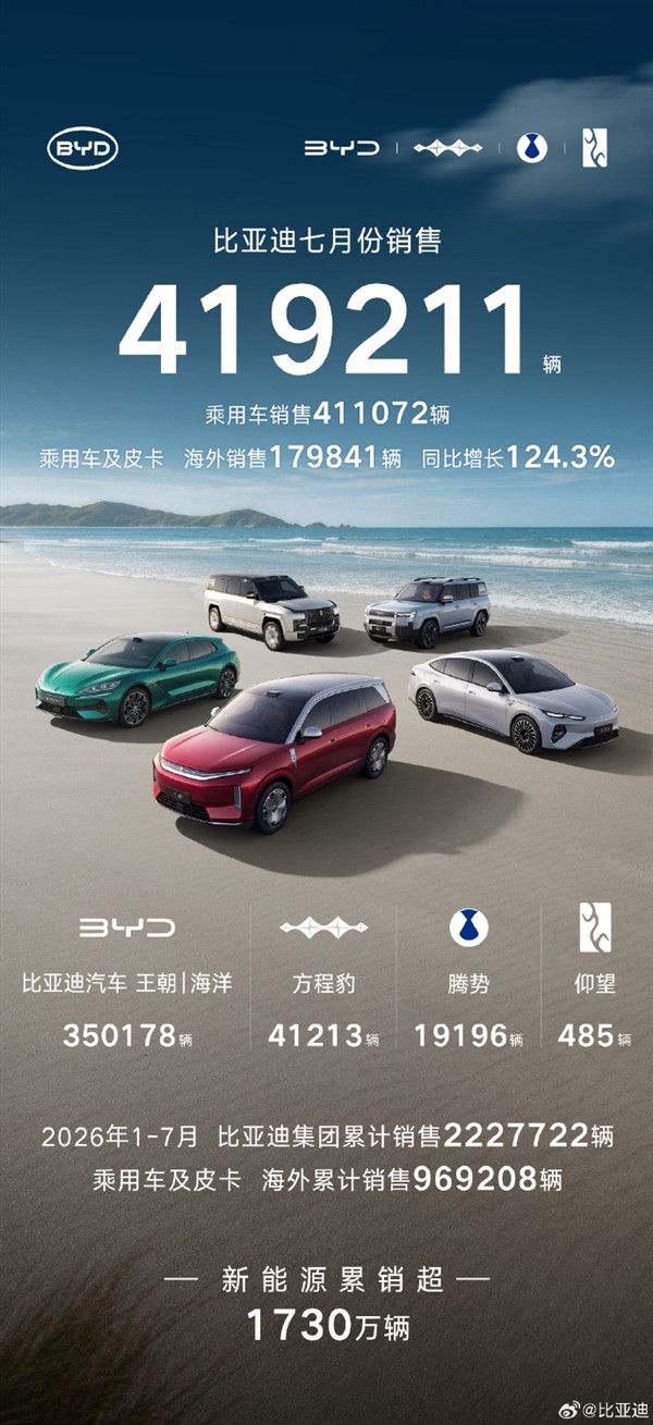 比亚迪蝉联7月新能源车企销冠！海外单卖近18万辆