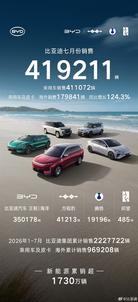 比亚迪蝉联7月新能源车企销冠!海外单卖近18万辆