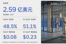 Allegro 2027财年第一季度营收2.59亿美元，同比增27%