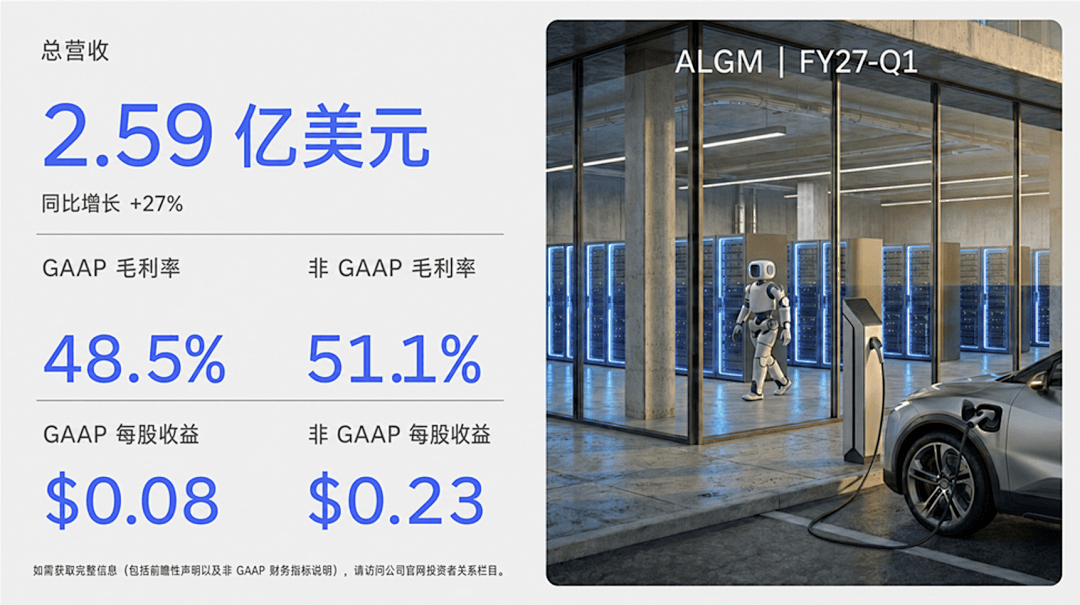 Allegro 2027财年第一季度营收2.59亿美元，同比增27%