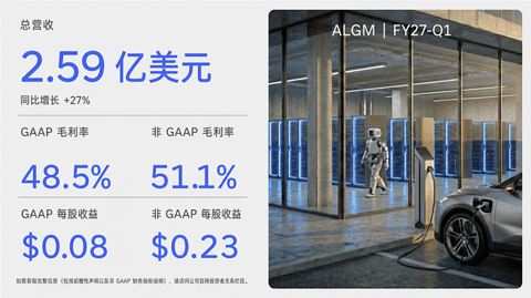Allegro 2027财年第一季度营收2.59亿美元，同比增27%