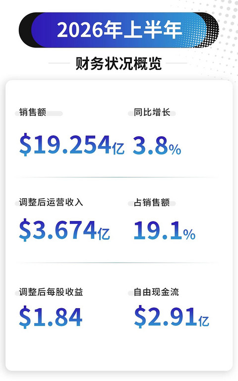 森萨塔科技上半年营收19.254亿美元，同比增3.8%