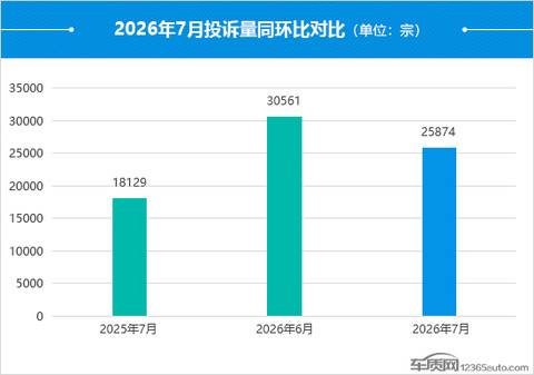 2026年7月国内汽车投诉排行及分析报告