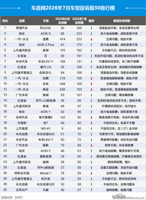 2026年7月国内汽车投诉排行及分析报告