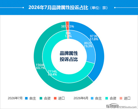 2026年7月国内汽车投诉排行及分析报告