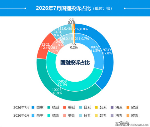 2026年7月国内汽车投诉排行及分析报告