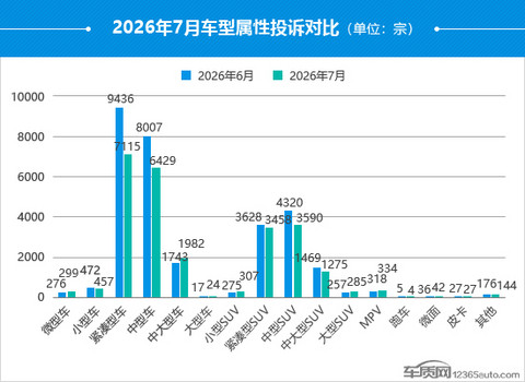2026年7月国内汽车投诉排行及分析报告