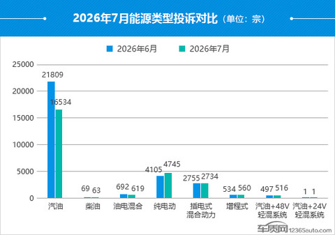 2026年7月国内汽车投诉排行及分析报告