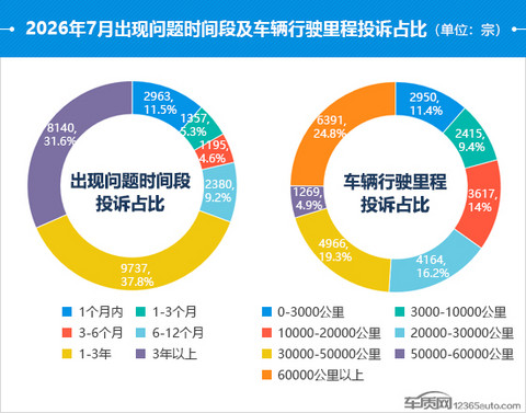 2026年7月国内汽车投诉排行及分析报告