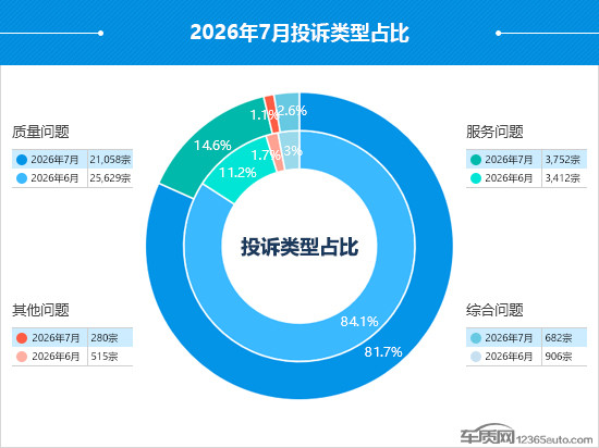 2026年7月国内汽车投诉排行及分析报告