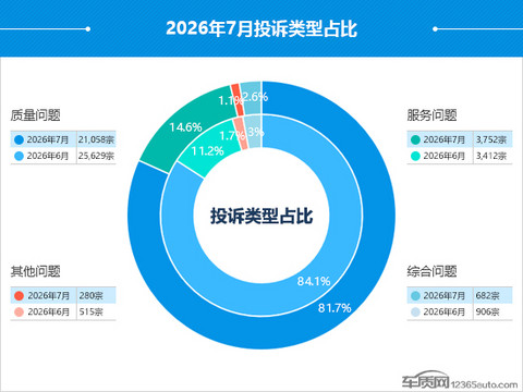 2026年7月国内汽车投诉排行及分析报告