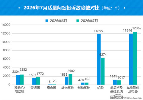 2026年7月国内汽车投诉排行及分析报告