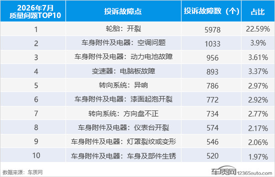 2026年7月国内汽车投诉排行及分析报告
